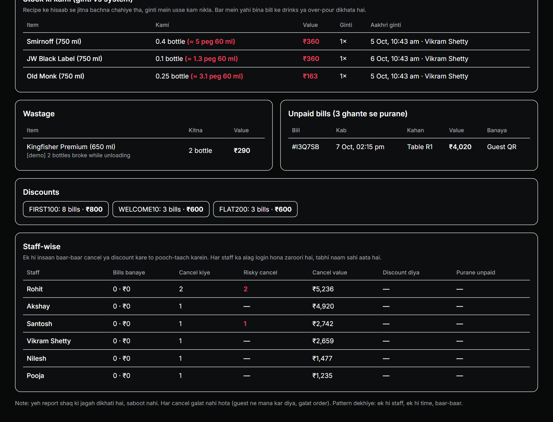Leakage report detail with brand shortages and staff-wise table