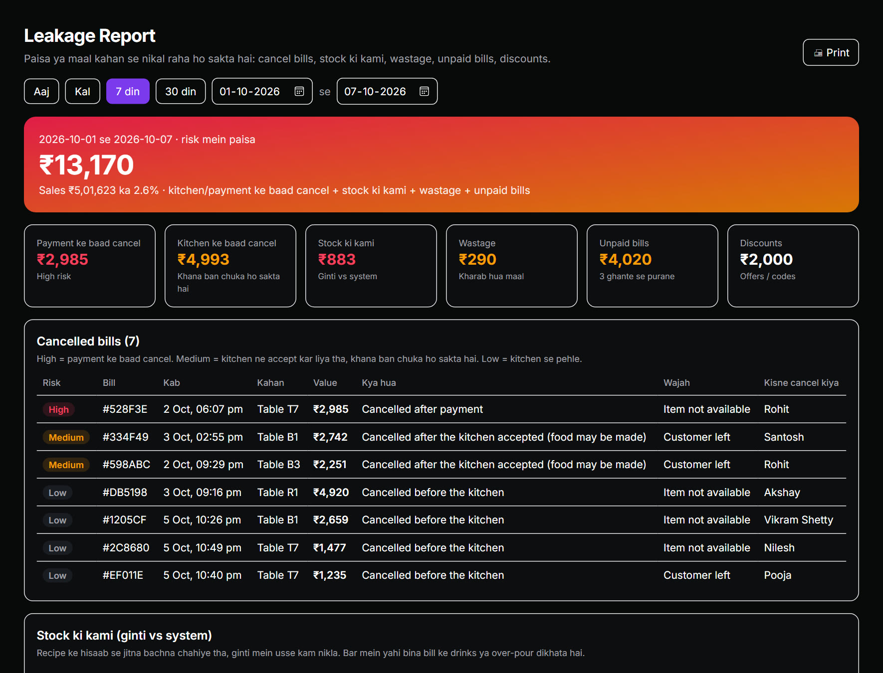 Leakage report with money at risk and cancelled bills